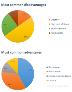 advantages bowen disadvantages ielts