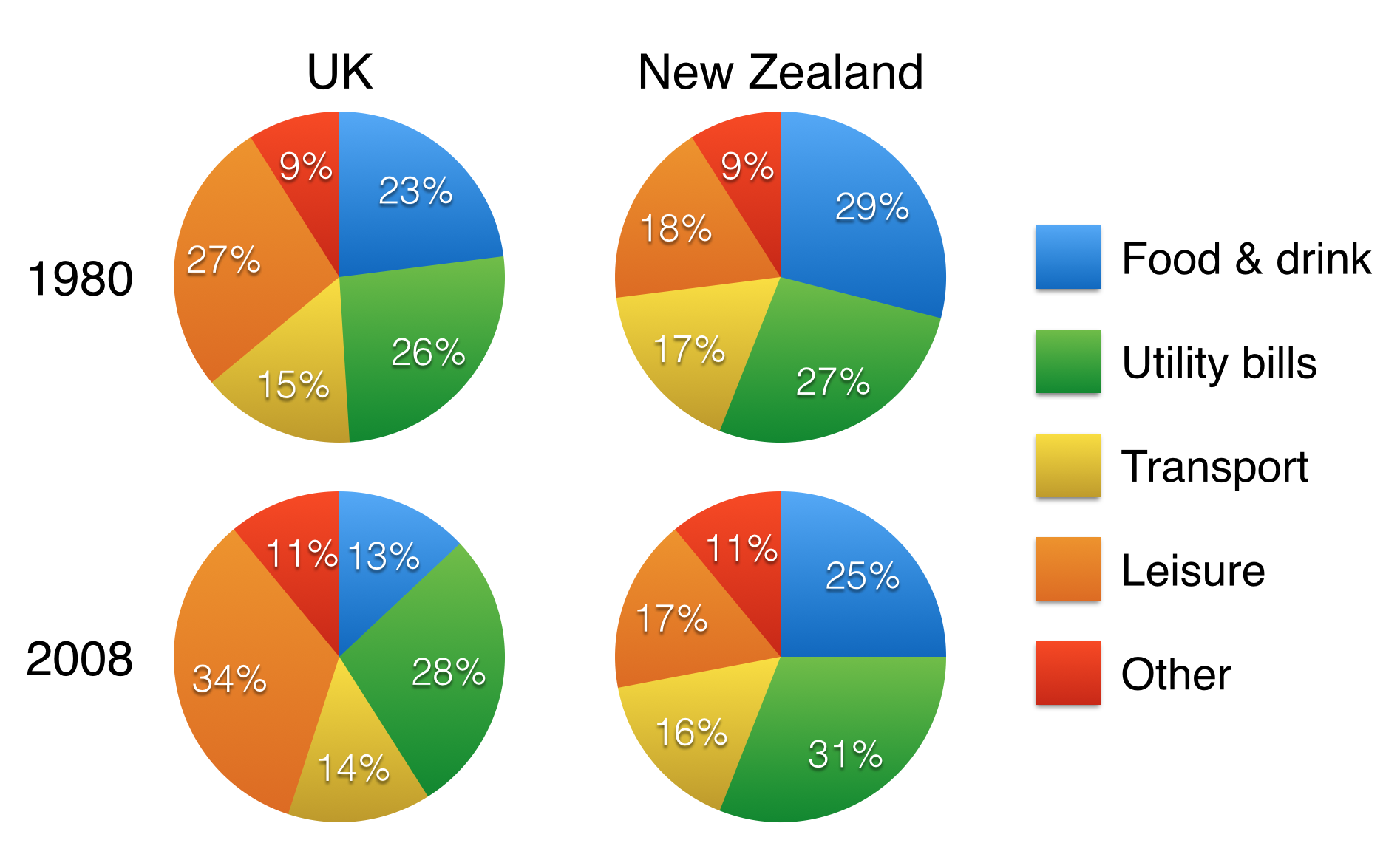 The charts below show household spending patterns in two countries