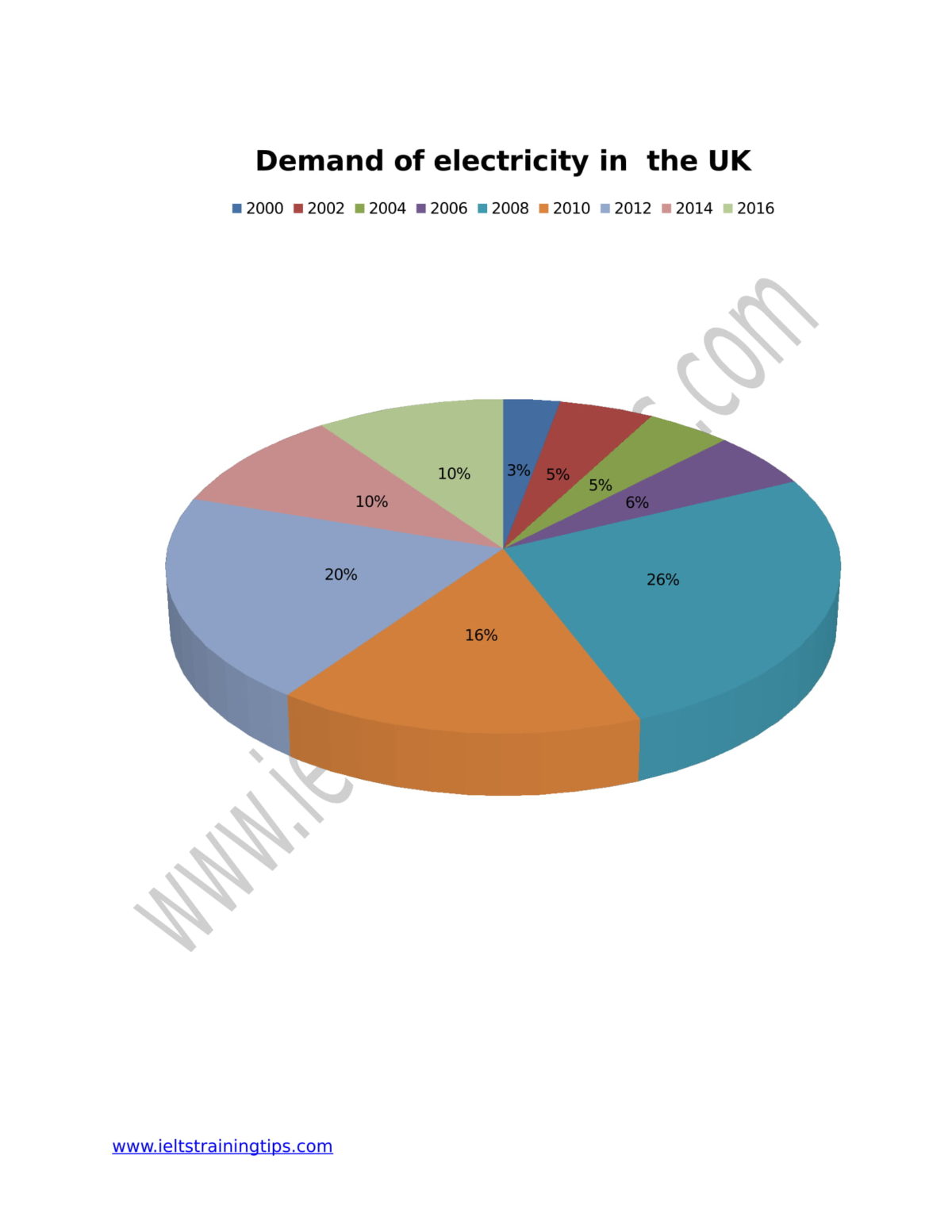 Electricity Pie Chart