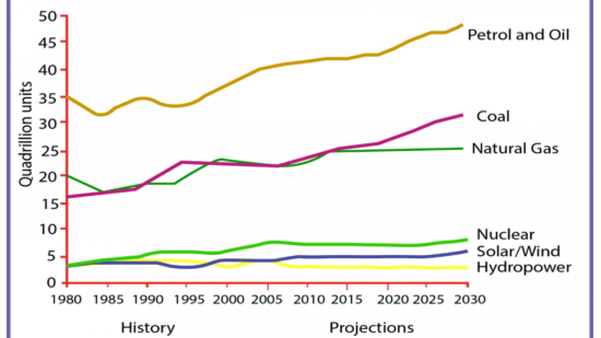 A report gives. Us Energy consumption by fuel 1980-2030. The graph below gives information from a 2008 Report about consumption. Видеокарта Energy consumption. Line graph consumption.