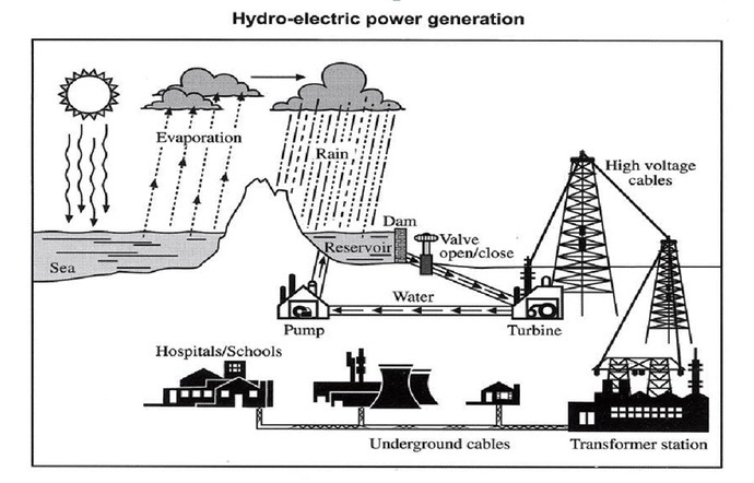 water for generating electricity essay