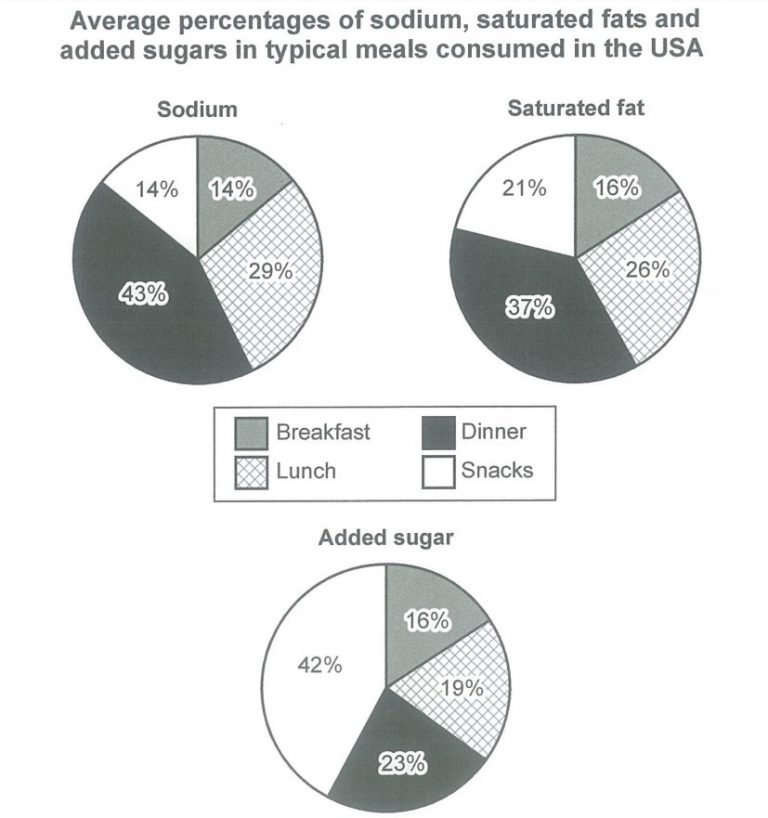 the-charts-below-show-the-average-percentages-in-typical-meals-of-three