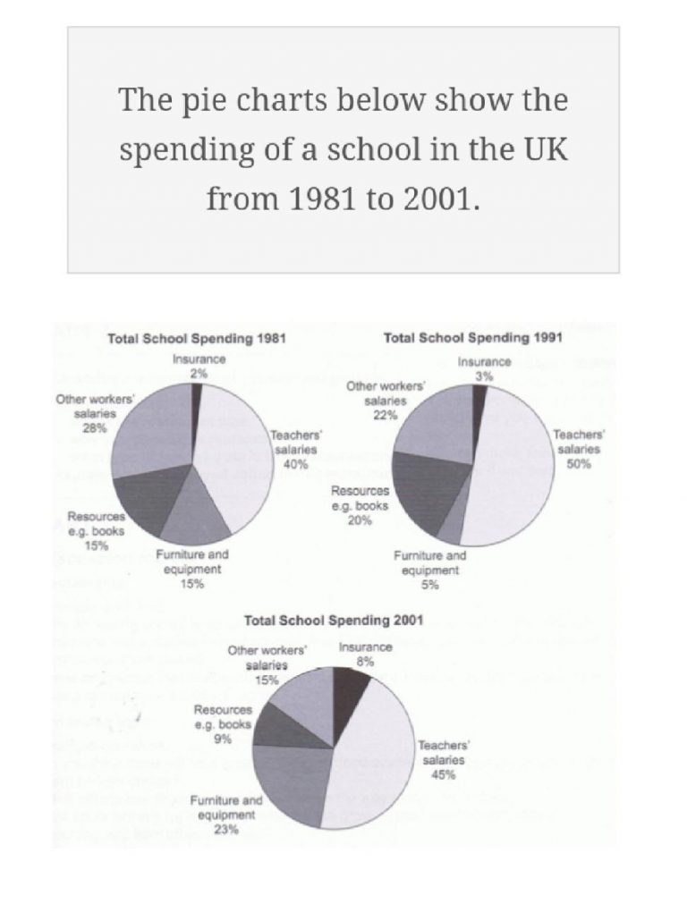 Ielts writing pie charts. Pie Chart IELTS examples. IELTS pie Chart description. The three pie Charts below show the changes in Annual. IELTS pie Chart expenditure.